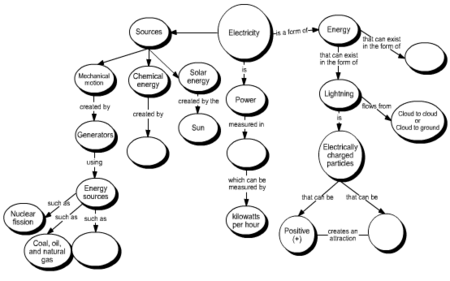 Electricity Concept Map