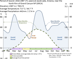 Grand Canyon high climate