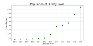 HuxleyIowaPopPlot