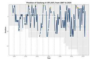 Performance Chart AFL GEE