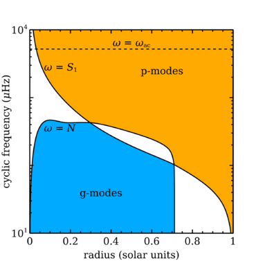 Propagation diagram