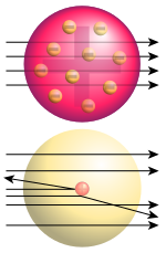 Rutherford gold foil experiment results