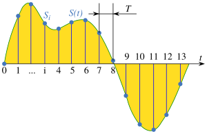 Signal Sampling