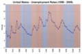 Us unemployment rates 1950 2005