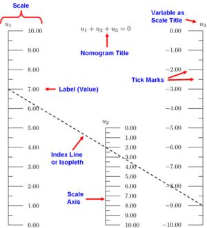 Components of a Nomogram