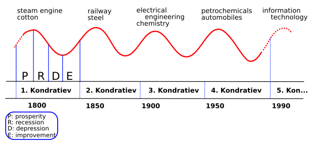 Kondratieff Wave