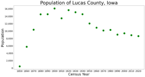 LucasCountyIowaPop2020