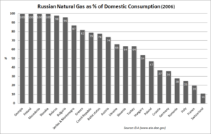 Russian natural gas as % of domestic consumption chart