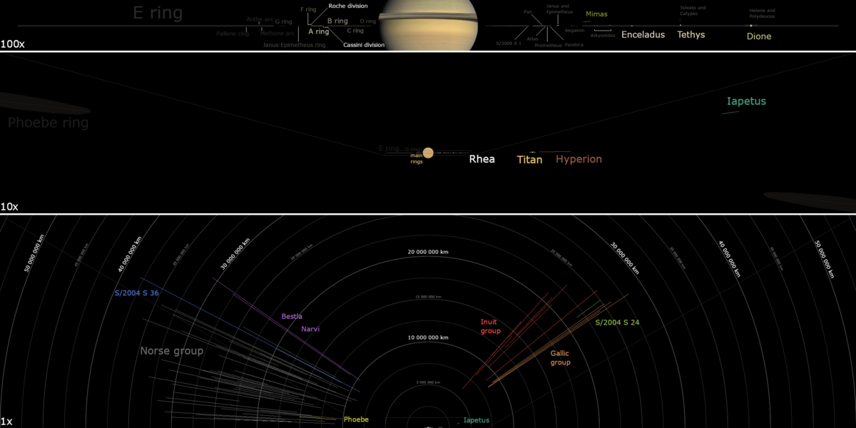 Saturnmoonsdiagram