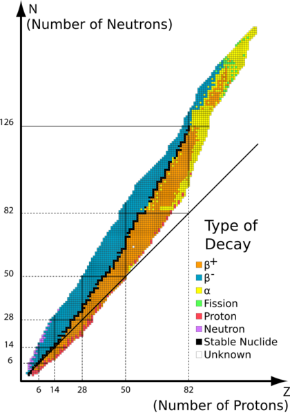 Table isotopes en