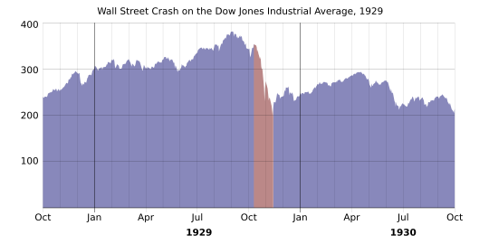 1929 wall street crash graph