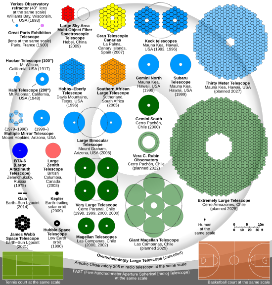 Comparison optical telescope primary mirrors