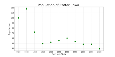 CotterIowaPopPlot