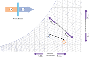 Direct evaporative cooling