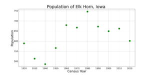 Elk HornIowaPopPlot