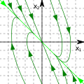 Phase Portrait Stable Node