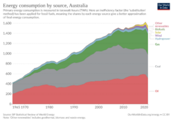 Energy consumption by source, Australia