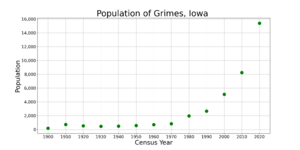 GrimesIowaPopPlot