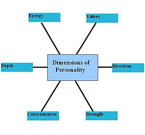 Personality dimensions