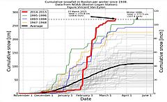 Snowfall-Boston-NWS