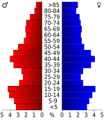 USA Barton County, Kansas age pyramid