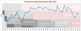 Bochum Performance Chart