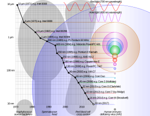 Comparison semiconductor process nodes