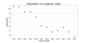 CoppockIowaPopPlot