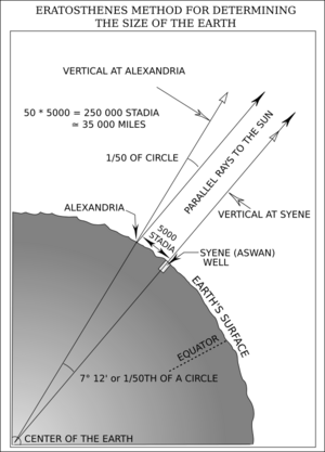 Eratosthenes' method for determining the size of the Earth