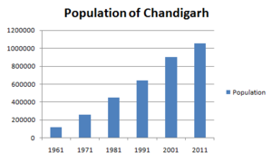 Populationchandigarh