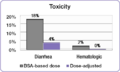 Toxicity