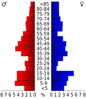 USA Wallace County, Kansas age pyramid