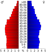 USA Warren County, Tennessee.csv age pyramid