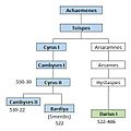 Lineage of Darius the Great