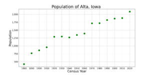 AltaIowaPopPlot