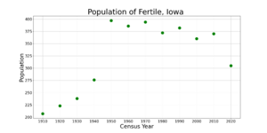 FertileIowaPopPlot