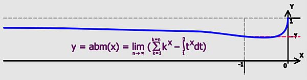 Generalisation of Euler–Mascheroni constant