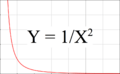 Inverse x squaired