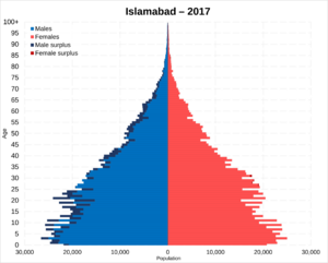 Islamabad population pyramid