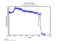 Solar wind at Voyager 1