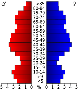 USA Barnstable County, Massachusetts.csv age pyramid