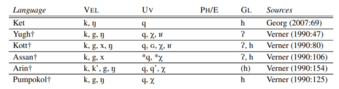 Yeniseian sound correspondences