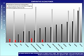 Anchor holding power graph