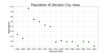 Decatur CityIowaPopPlot