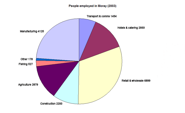 Employmentmoray