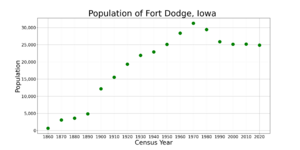 Fort DodgeIowaPopPlot