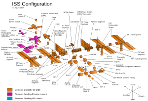 The components of the ISS in an exploded diagram, with modules on-orbit highlighted in orange, and those still awaiting launch in blue or pink