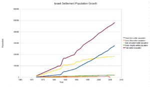 IsraeliSettlementGrowthLineGraph