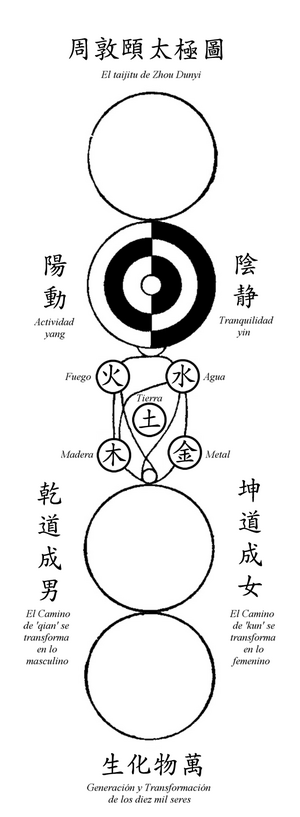 Taijitu de Zhou Dunyi