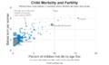 Child Mortality vs Fertility Rate